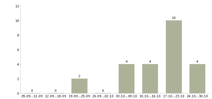 Работа достойный доход Якутия - Число вакансий Якутия по специальности достойный доход за 2 месяца
