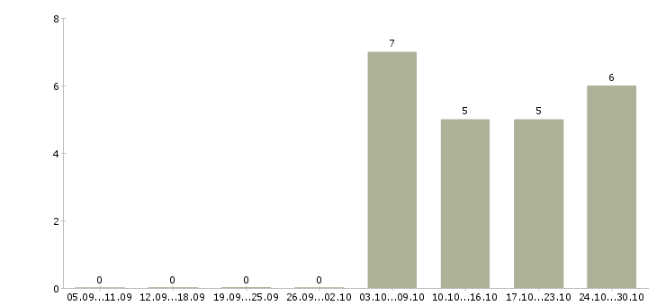 Работа специалист по технической документации Якутия - Число вакансий Якутия по специальности специалист по технической документации за 2 месяца