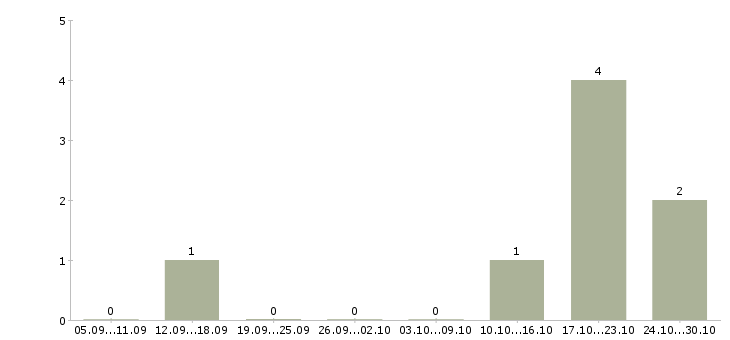 Работа бухгалтер по управленческому учету в Барнауле - Число вакансий в Барнауле по специальности бухгалтер по управленческому учету за 2 месяца