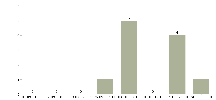 Работа продавец сотовых телефонов в Белгороде - Число вакансий в Белгороде по специальности продавец сотовых телефонов за 2 месяца