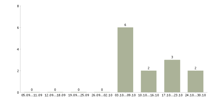 Работа технолог пищевой продукции в Владимире - Число вакансий в Владимире по специальности технолог пищевой продукции за 2 месяца