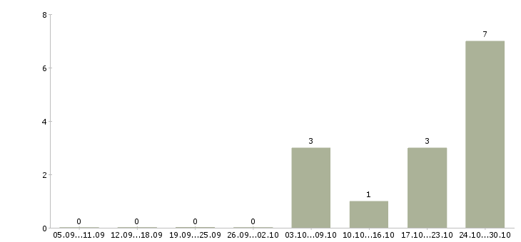 Работа программист баз данных в Волгограде - Число вакансий в Волгограде по специальности программист баз данных за 2 месяца