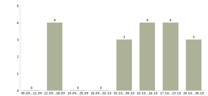Работа сортировщик на склад в Волгограде - Число вакансий в Волгограде по специальности сортировщик на склад за 2 месяца