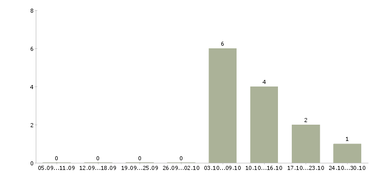 Работа специалист по рекламе и маркетингу в Воронеже - Число вакансий в Воронеже по специальности специалист по рекламе и маркетингу за 2 месяца