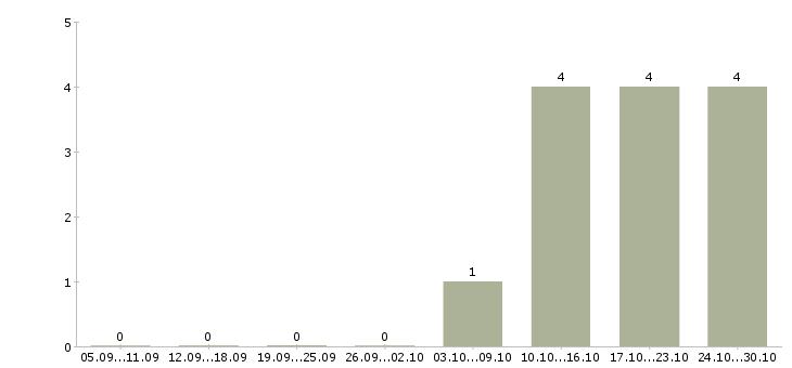 Работа мерчендайзер на автомобиле в Дзержинске - Число вакансий в Дзержинске по специальности мерчендайзер на автомобиле за 2 месяца