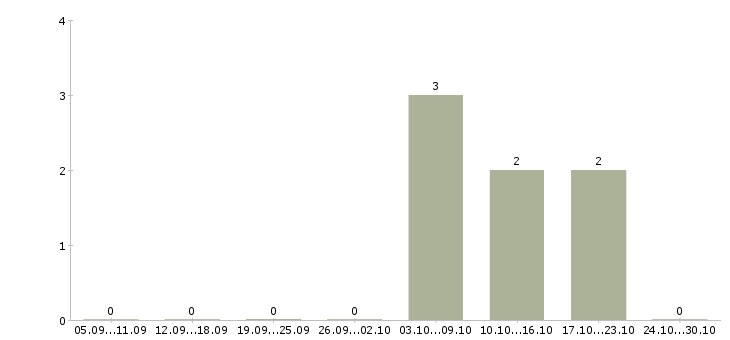 Работа специалист интернет рекламы в Иваново - Число вакансий в Иваново по специальности специалист интернет рекламы за 2 месяца