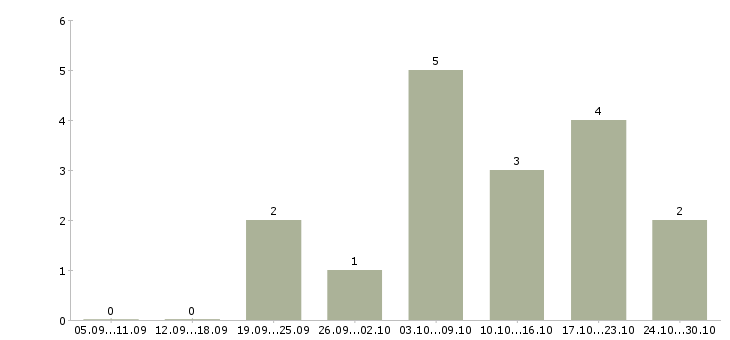 Работа администратор в интернете на дому в Иркутске - Число вакансий в Иркутске по специальности администратор в интернете на дому за 2 месяца