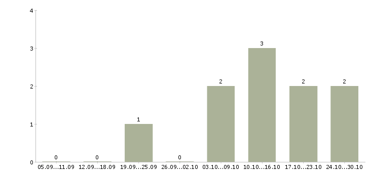 Работа руководитель розничного отдела продаж в Казани - Число вакансий в Казани по специальности руководитель розничного отдела продаж за 2 месяца
