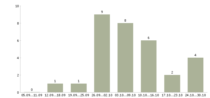 Работа подработка на дому удаленно в Калининграде - Число вакансий в Калининграде по специальности подработка на дому удаленно за 2 месяца