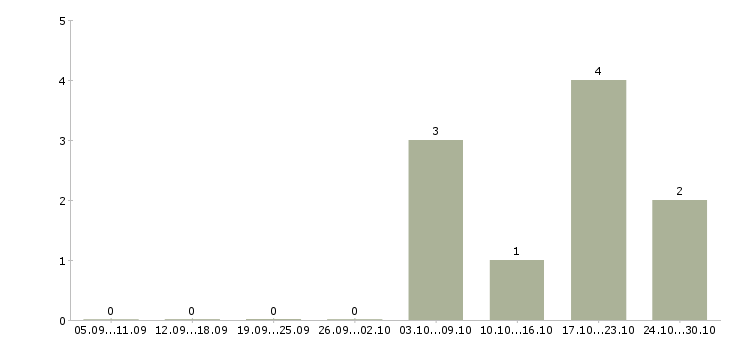 Работа менеджер онлайн продаж в Костроме - Число вакансий в Костроме по специальности менеджер онлайн продаж за 2 месяца