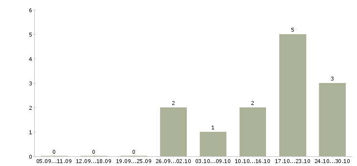 Работа администратор в интернете на дому в Красноярске - Число вакансий в Красноярске по специальности администратор в интернете на дому за 2 месяца