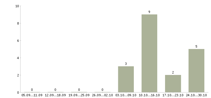 Работа менеджер розничных продаж в Пскове - Число вакансий в Пскове по специальности менеджер розничных продаж за 2 месяца