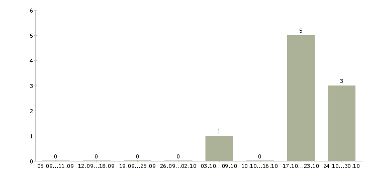 Работа менеджер по управлению качеством в Саранске - Число вакансий в Саранске по специальности менеджер по управлению качеством за 2 месяца