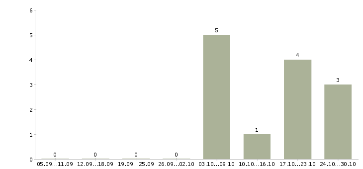 Работа менеджер в отдел доставки в Саратове - Число вакансий в Саратове по специальности менеджер в отдел доставки за 2 месяца