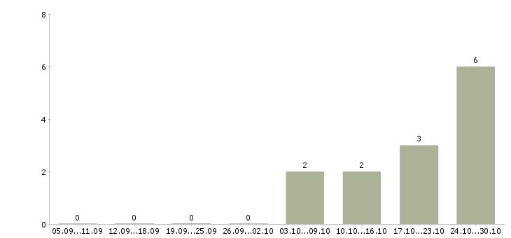 Работа оператор на персональном компьютере в Саратове - Число вакансий в Саратове по специальности оператор на персональном компьютере за 2 месяца