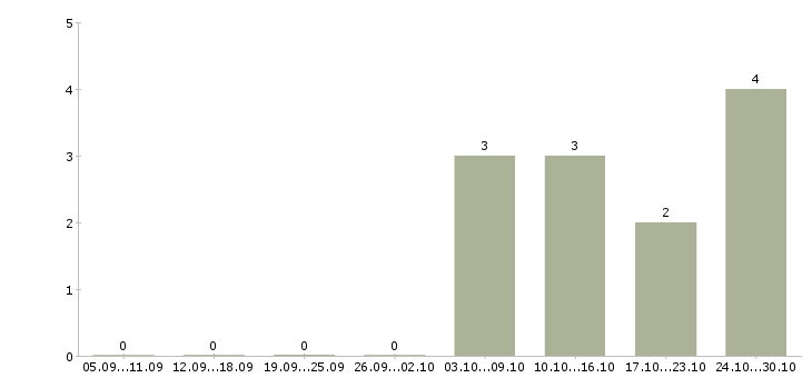 Работа менеджер по продаже банковских продуктов в Смоленске - Число вакансий в Смоленске по специальности менеджер по продаже банковских продуктов за 2 месяца