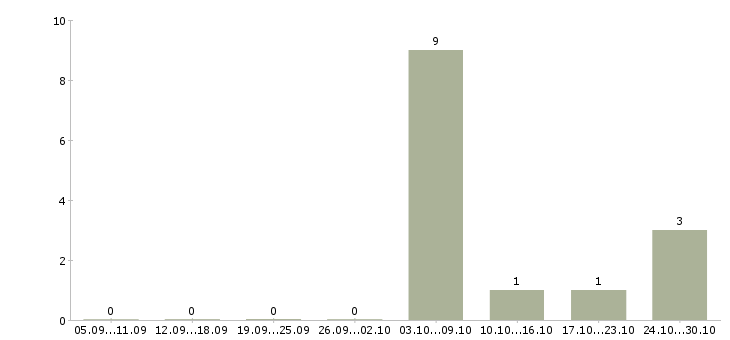 Работа менеджер по продаже банковских продуктов в Твери - Число вакансий в Твери по специальности менеджер по продаже банковских продуктов за 2 месяца