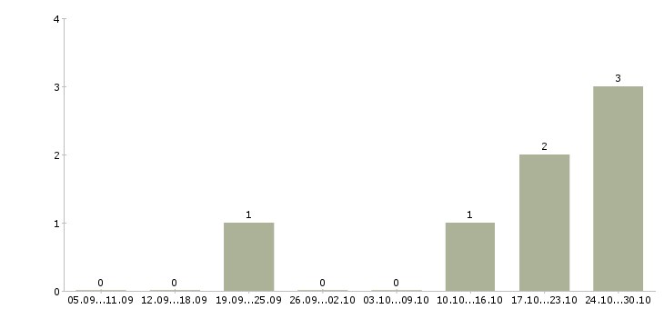Работа достойный доход в Тольятти - Число вакансий в Тольятти по специальности достойный доход за 2 месяца