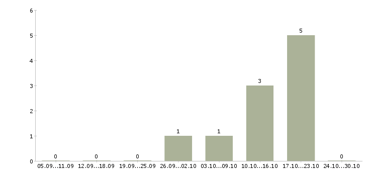Работа бухгалтер по кассовым операциям в Тюмени - Число вакансий в Тюмени по специальности бухгалтер по кассовым операциям за 2 месяца