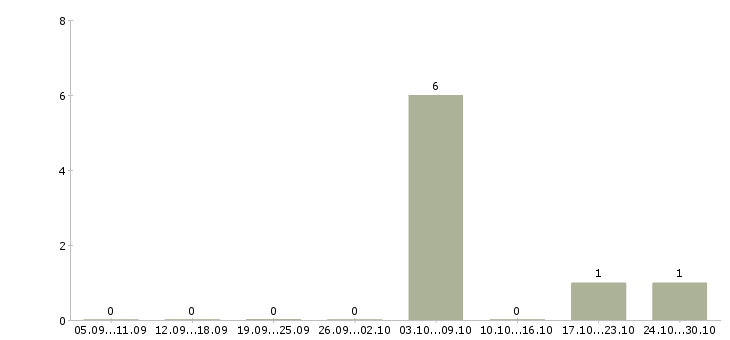 Работа специалист информационной службы в Тюмени - Число вакансий в Тюмени по специальности специалист информационной службы за 2 месяца