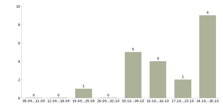 Работа менеджер по продвижению бренда в Уфе - Число вакансий в Уфе по специальности менеджер по продвижению бренда за 2 месяца