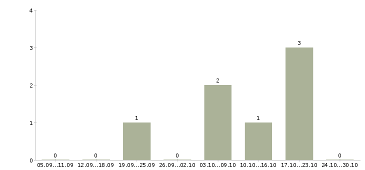Работа менеджер по в2в продажам в Хабаровске - Число вакансий в Хабаровске по специальности менеджер по в2в продажам за 2 месяца