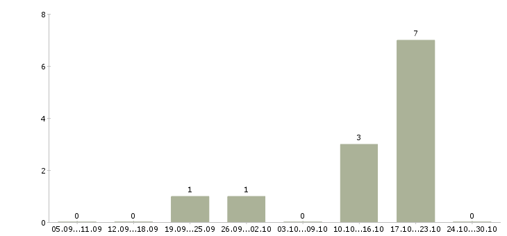 Работа менеджер в онлайн офис в Челябинске - Число вакансий в Челябинске по специальности менеджер в онлайн офис за 2 месяца