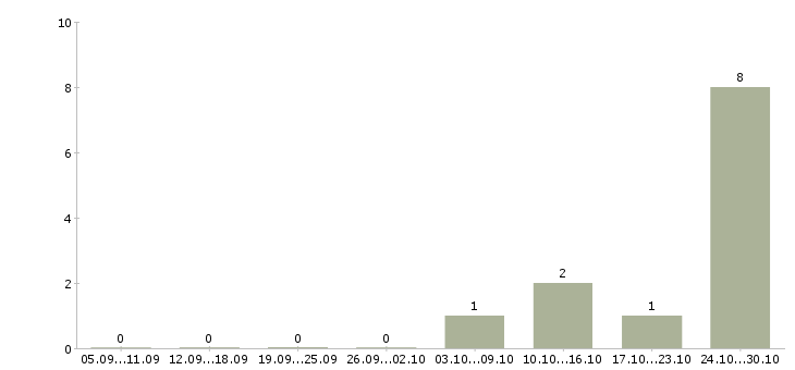 Работа кассир в сеть магазинов в Череповце - Число вакансий в Череповце по специальности кассир в сеть магазинов за 2 месяца