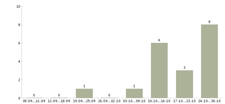 Работа менеджер по розничным продажам в Череповце - Число вакансий в Череповце по специальности менеджер по розничным продажам за 2 месяца