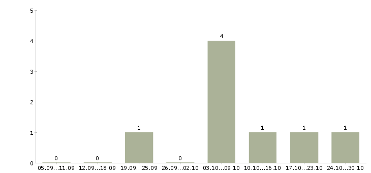 Работа менеджер по запасным частям в Ярославле - Число вакансий в Ярославле по специальности менеджер по запасным частям за 2 месяца