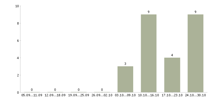 Работа менеджер по продаже банковских продуктов в Ярославле - Число вакансий в Ярославле по специальности менеджер по продаже банковских продуктов за 2 месяца