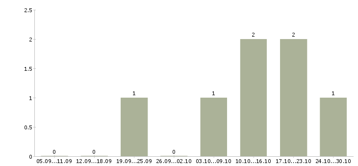 Работа сотрудник в отдел маркетинга в Ярославле - Число вакансий в Ярославле по специальности сотрудник в отдел маркетинга за 2 месяца