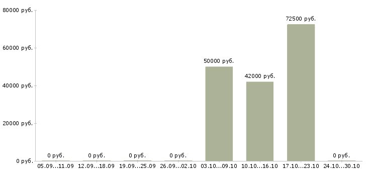 Вакансии агент по прямым продажам Санкт-петербург - Медиана зарплат агент по прямым продажам Санкт-петербург за 2 месяца