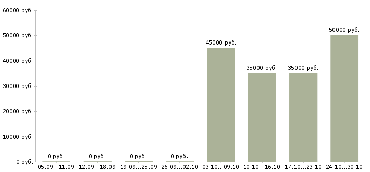 Вакансии бизнес технолог в Саранске - Медиана зарплат бизнес технолог в Саранске за 2 месяца