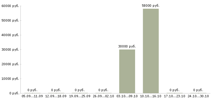 Вакансии грузчик бытовой техники в Оренбурге - Медиана зарплат грузчик бытовой техники в Оренбурге за 2 месяца