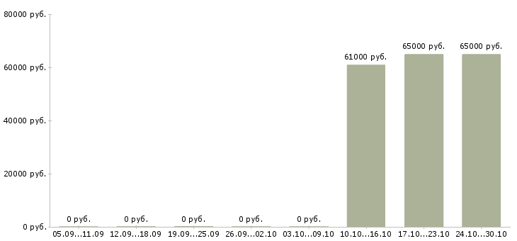 Вакансии грузчик вахтовым методом в Дмитрове - Медиана зарплат грузчик вахтовым методом в Дмитрове за 2 месяца