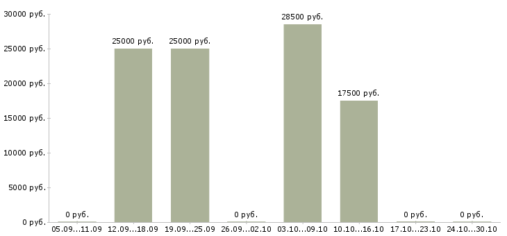 Вакансии дистанционная в интернете в Абакане - Медиана зарплат дистанционная в интернете в Абакане за 2 месяца