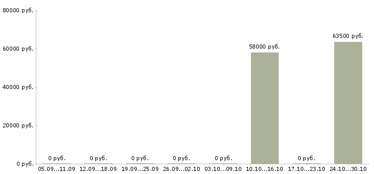 Вакансии комплектовщик одежды в Клине - Медиана зарплат комплектовщик одежды в Клине за 2 месяца