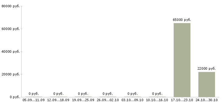 Вакансии комплектовщики на одежду в Тюмени - Медиана зарплат комплектовщики на одежду в Тюмени за 2 месяца
