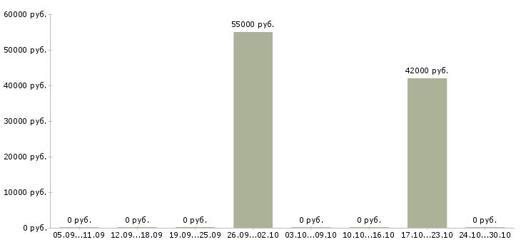 Вакансии комплектовщики ночные смены в Серпухове - Медиана зарплат комплектовщики ночные смены в Серпухове за 2 месяца