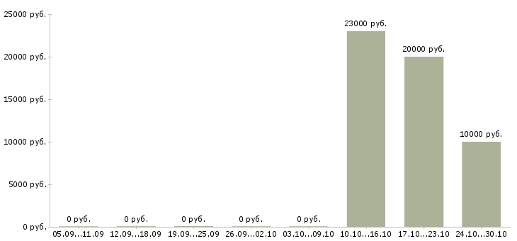 Вакансии менеджер по продажам компьютерной техники в Челябинске - Медиана зарплат менеджер по продажам компьютерной техники в Челябинске за 2 месяца