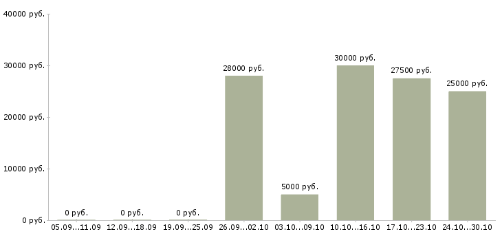 Вакансии менеджер по продажам онлайн в Владимире - Медиана зарплат менеджер по продажам онлайн в Владимире за 2 месяца