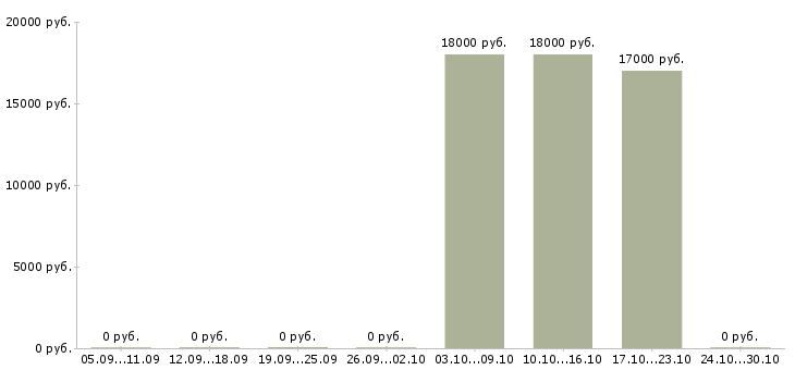 Вакансии менеджер по работе с поставщиками Марий эл - Медиана зарплат менеджер по работе с поставщиками Марий эл за 2 месяца