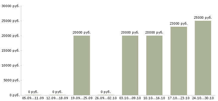 Вакансии менеджер по размещению рекламы Чувашия - Медиана зарплат менеджер по размещению рекламы Чувашия за 2 месяца