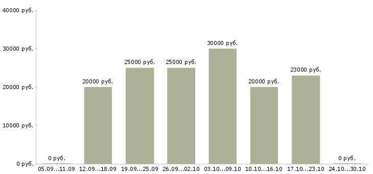 Вакансии менеджер по размещению рекламы в Подольске - Медиана зарплат менеджер по размещению рекламы в Подольске за 2 месяца