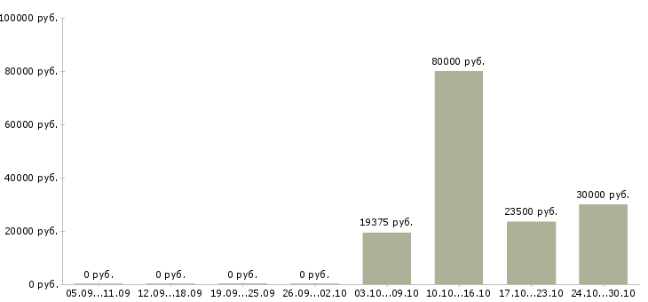 Вакансии менеджер по торгам в Казани - Медиана зарплат менеджер по торгам в Казани за 2 месяца