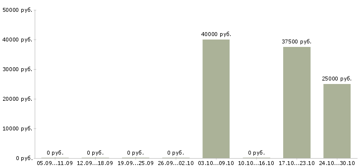 Вакансии менеджер по торгам в Самаре - Медиана зарплат менеджер по торгам в Самаре за 2 месяца