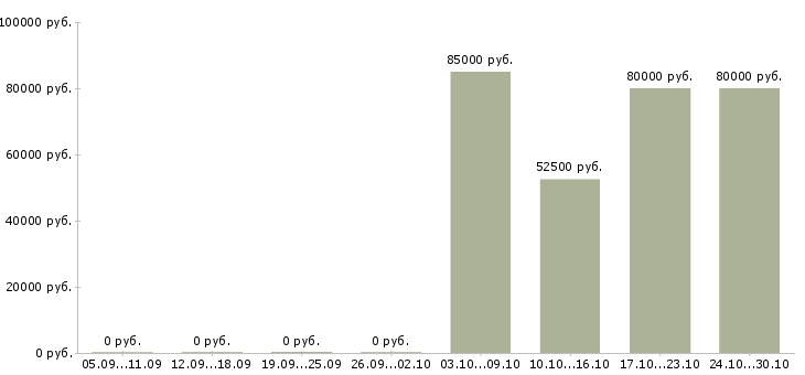 Вакансии мерчендайзер вахта в Уфе - Медиана зарплат мерчендайзер вахта в Уфе за 2 месяца