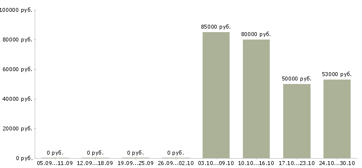 Вакансии мерчендайзер на вахту в Тольятти - Медиана зарплат мерчендайзер на вахту в Тольятти за 2 месяца