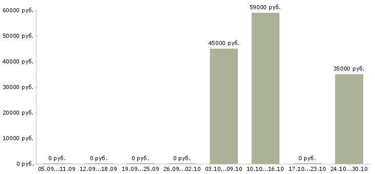 Вакансии наборщик товаров на склад в Москве - Медиана зарплат наборщик товаров на склад в Москве за 2 месяца